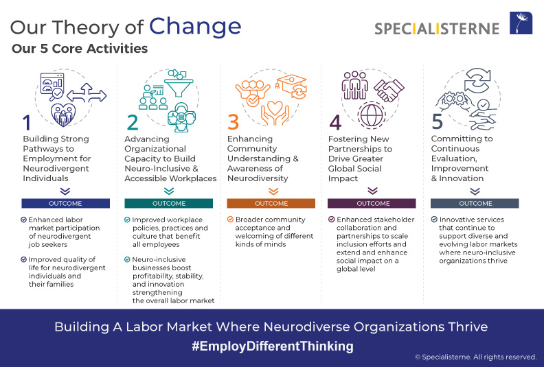 Infographic titled "Our Theory of Change" from Specialisterne, outlining five core activities: (1) Building employment pathways for neurodivergent individuals, (2) Advancing organizational capacity for neuro-inclusion, (3) Enhancing community awareness of neurodiversity, (4) Fostering global partnerships for social impact, and (5) Committing to continuous improvement. Each activity lists corresponding outcomes. Footer reads: "Building A Labor Market Where Neurodiverse Organizations Thrive. #EmployDifferentThinking."